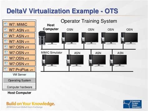 dell vrtx alternative|DeltaV Virtualization Hardware .
